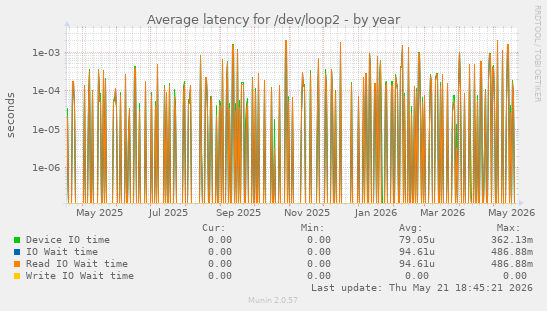 Average latency for /dev/loop2