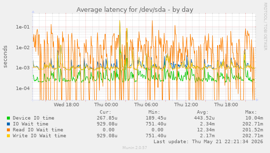 Average latency for /dev/sda