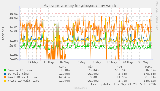 Average latency for /dev/sda