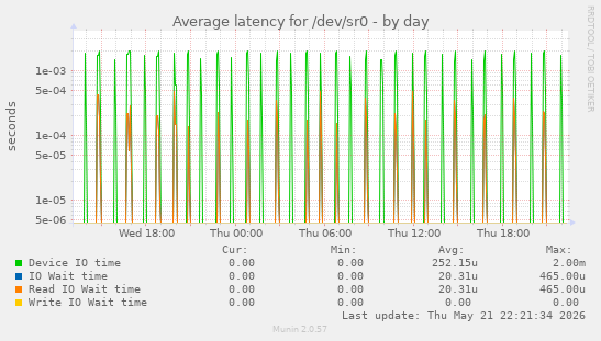 Average latency for /dev/sr0