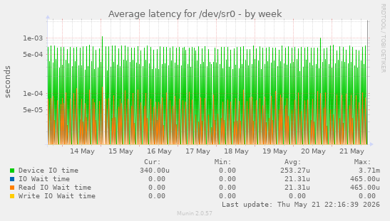 Average latency for /dev/sr0