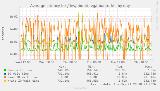Average latency for /dev/ubuntu-vg/ubuntu-lv