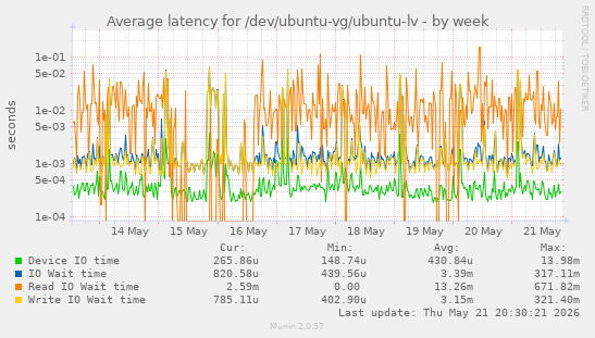 Average latency for /dev/ubuntu-vg/ubuntu-lv