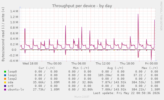 Throughput per device