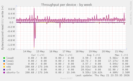 Throughput per device