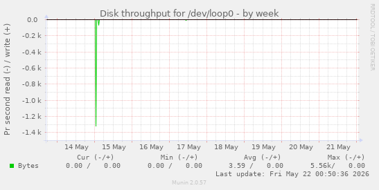 Disk throughput for /dev/loop0