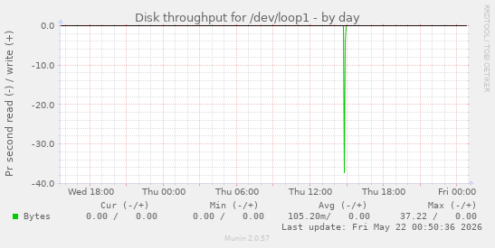 Disk throughput for /dev/loop1
