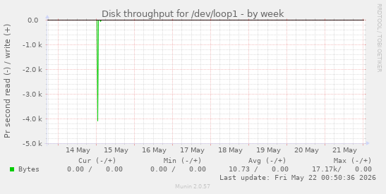 Disk throughput for /dev/loop1