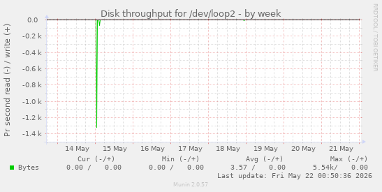 Disk throughput for /dev/loop2