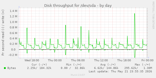 Disk throughput for /dev/sda