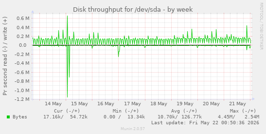 Disk throughput for /dev/sda
