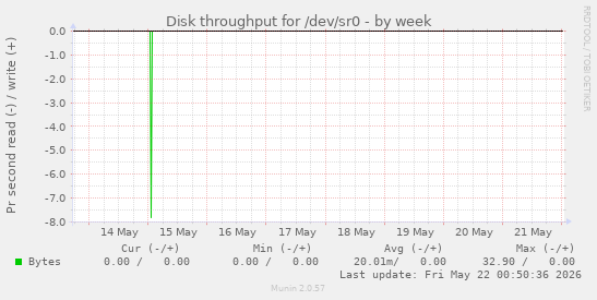 Disk throughput for /dev/sr0