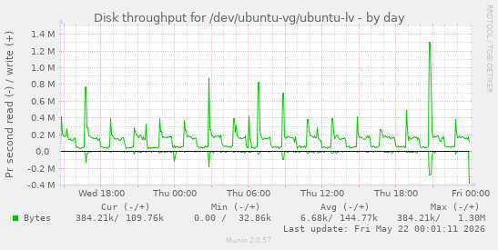 Disk throughput for /dev/ubuntu-vg/ubuntu-lv
