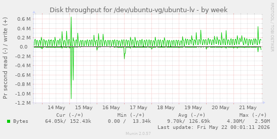 Disk throughput for /dev/ubuntu-vg/ubuntu-lv