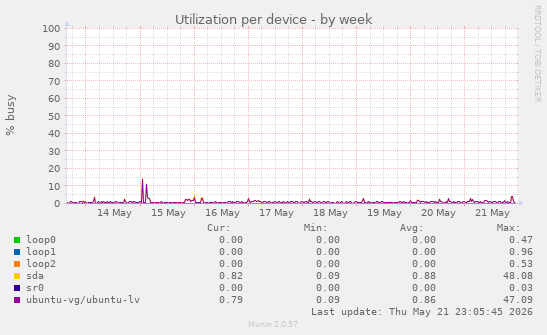 Utilization per device