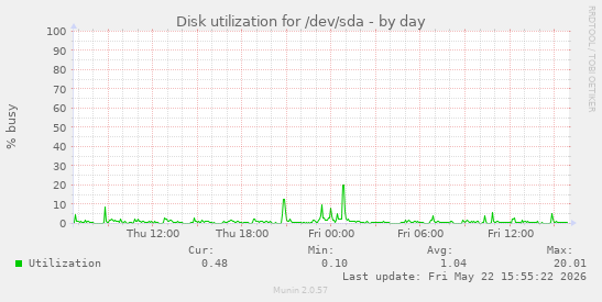 Disk utilization for /dev/sda
