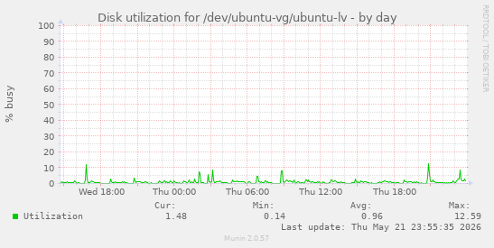 Disk utilization for /dev/ubuntu-vg/ubuntu-lv
