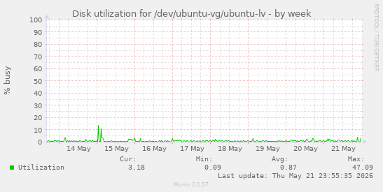 Disk utilization for /dev/ubuntu-vg/ubuntu-lv