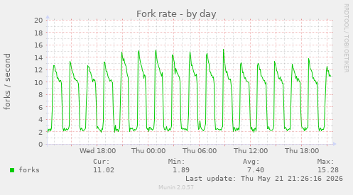 Fork rate