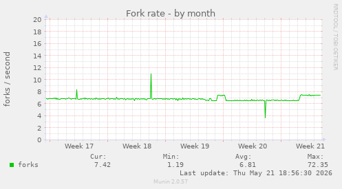 Fork rate