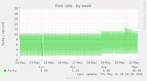 Fork rate