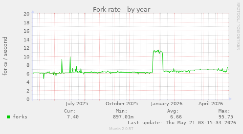 Fork rate