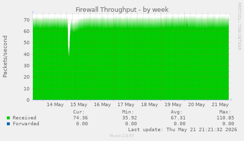 Firewall Throughput