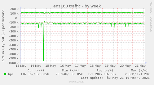ens160 traffic