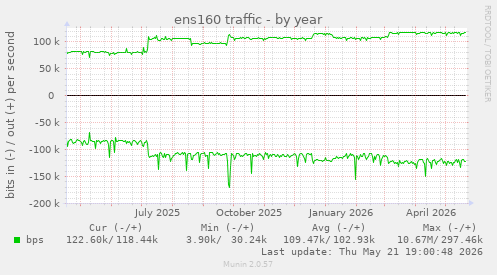 ens160 traffic