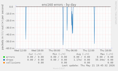 ens160 errors
