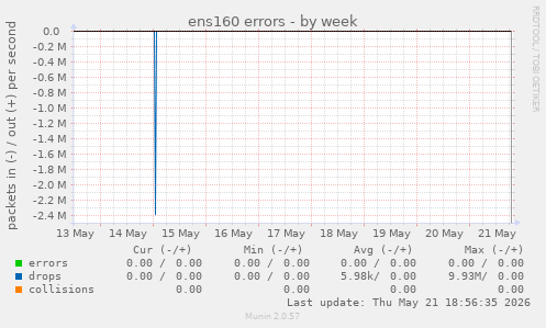ens160 errors