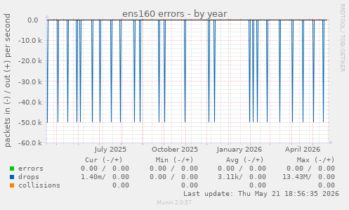 ens160 errors
