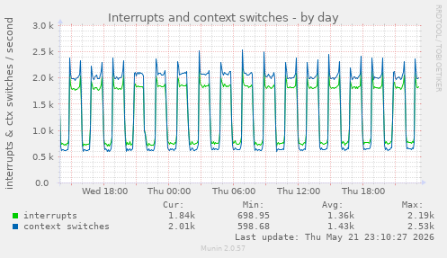 Interrupts and context switches