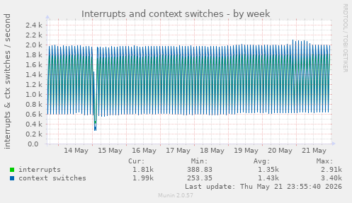 Interrupts and context switches
