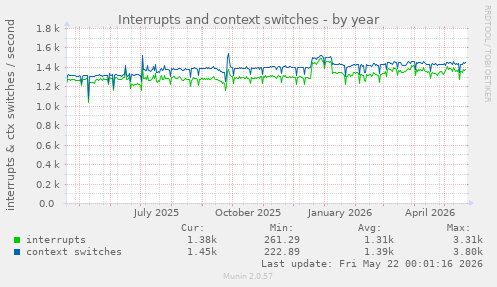 yearly graph