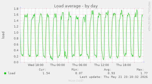 Load average