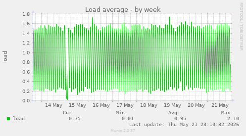 Load average