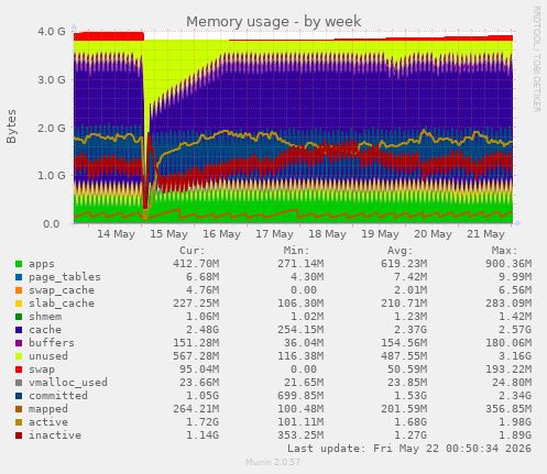 Memory usage