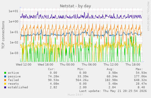 Netstat