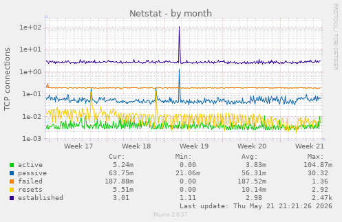Netstat