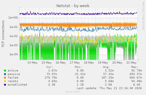 Netstat