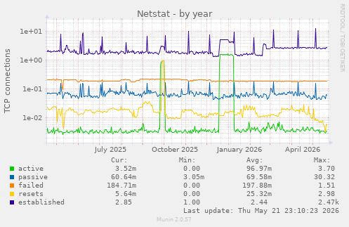 Netstat