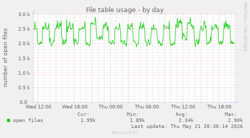 File table usage
