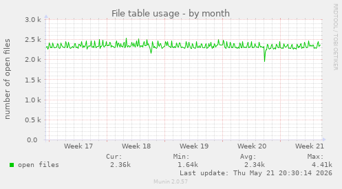File table usage