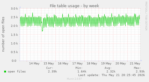 File table usage