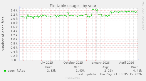 File table usage