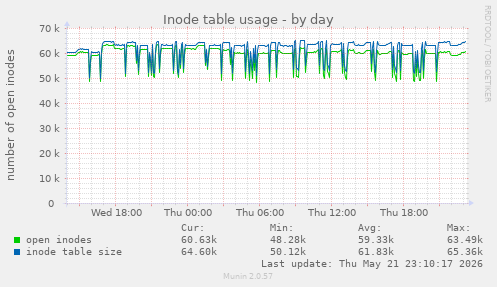 Inode table usage