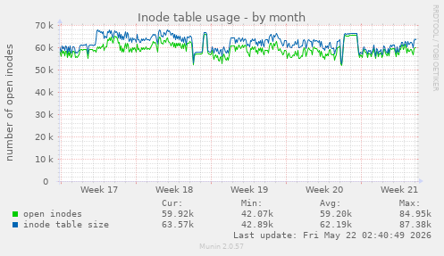 monthly graph