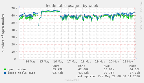 Inode table usage