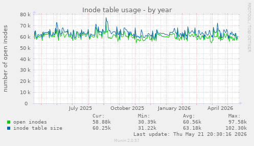 Inode table usage